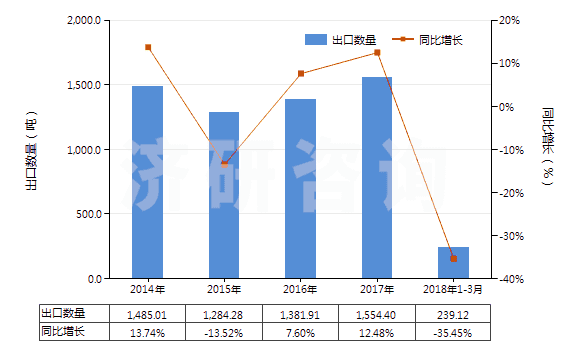 2014-2018年3月中國梯形截面V肋環(huán)形傳動帶（180cm＜周長≤240cm）(HS40103300)出口量及增速統(tǒng)計